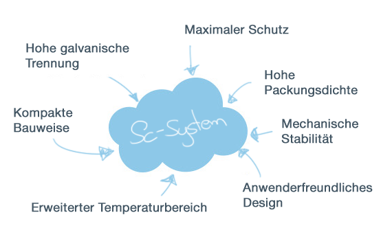 Vorteile des SC-System