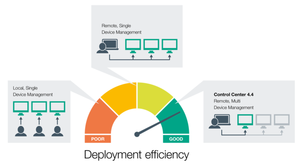Deployment Efficiency