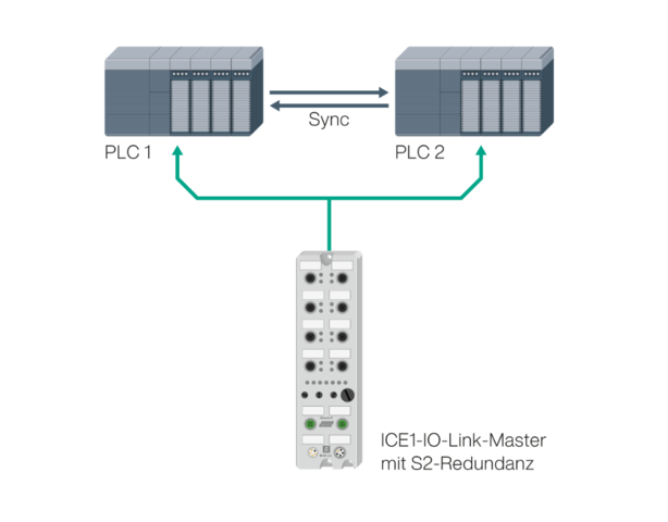 Illustration ICE1-Module mit S2-Redundanz