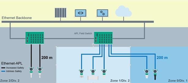 Ethernet APL | Compact Plant Layout