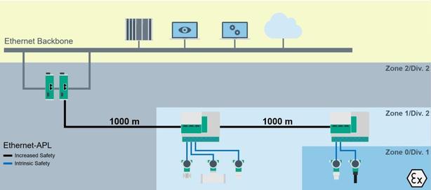 Ethernet APL Long Reach Plant Layout